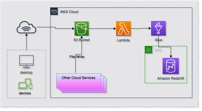 Redshift Loader Architecture